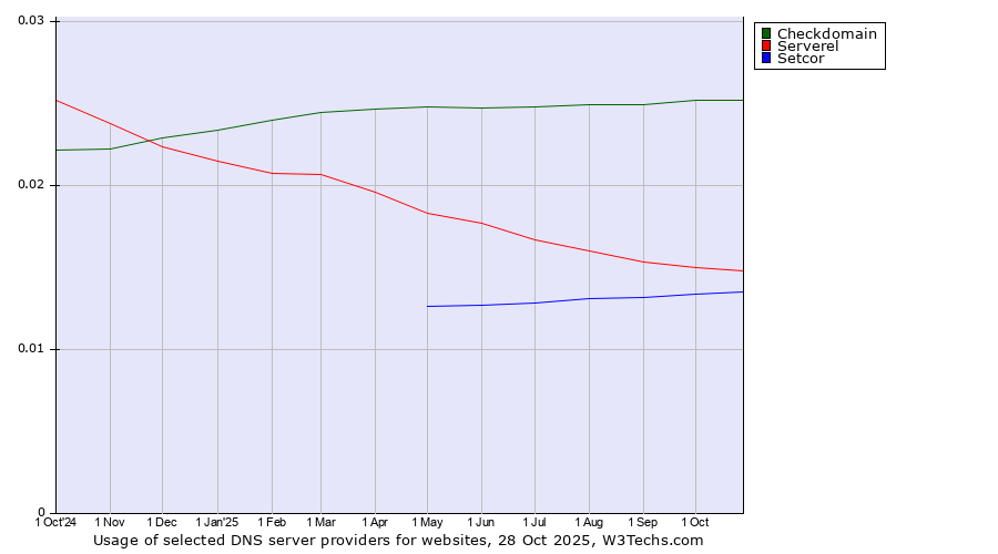 Historical trends in the usage of Checkdomain vs. Serverel vs. Setcor
