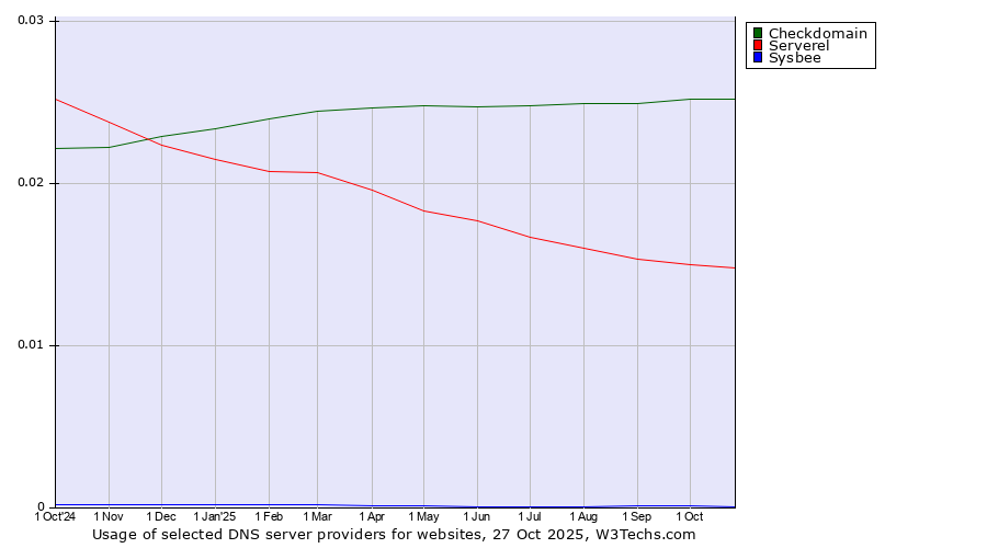 Historical trends in the usage of Checkdomain vs. Serverel vs. Sysbee