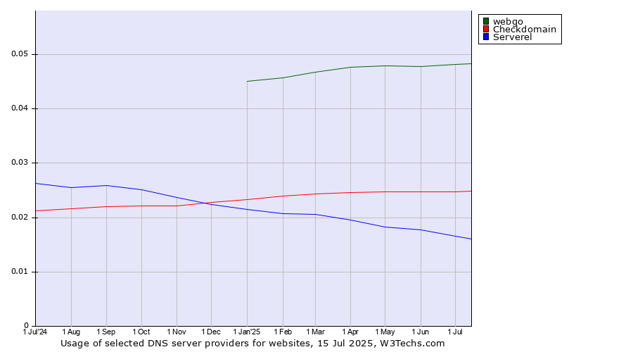 Historical trends in the usage of webgo vs. Checkdomain vs. Serverel