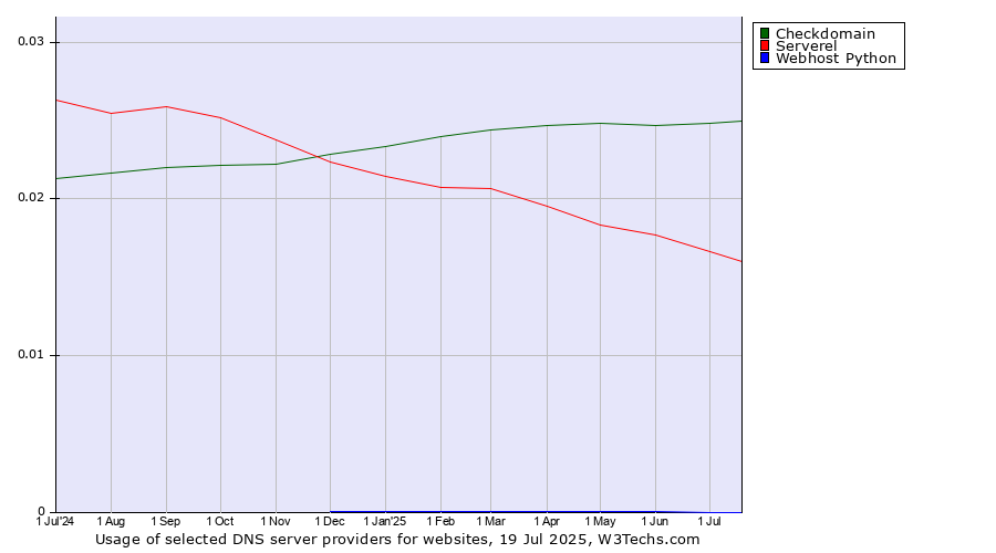 Historical trends in the usage of Checkdomain vs. Serverel vs. Webhost Python