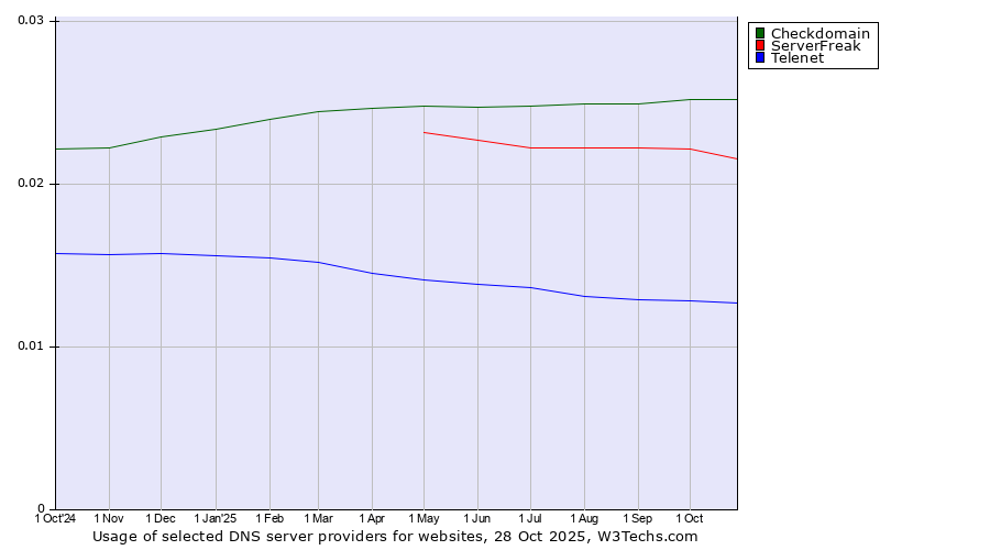 Historical trends in the usage of Checkdomain vs. ServerFreak vs. Telenet