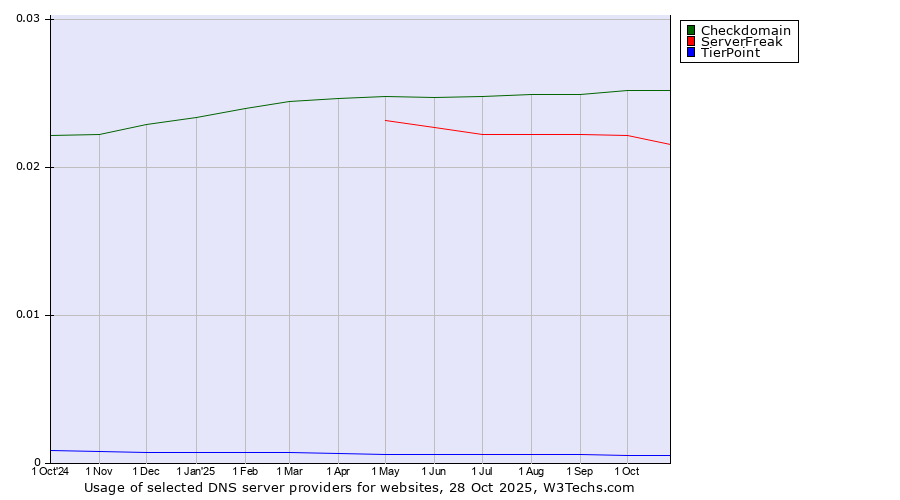 Historical trends in the usage of Checkdomain vs. ServerFreak vs. TierPoint