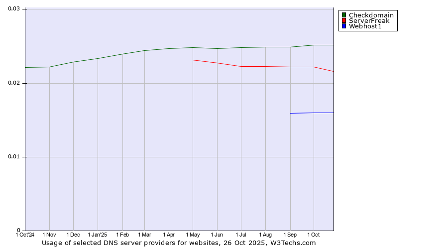 Historical trends in the usage of Checkdomain vs. ServerFreak vs. Webhost1
