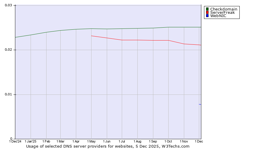 Historical trends in the usage of Checkdomain vs. ServerFreak vs. WebNIC