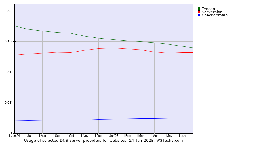 Historical trends in the usage of Tencent vs. Serverplan vs. Checkdomain
