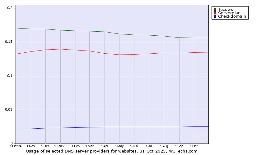 Historical trends in the usage of Tucows vs. Serverplan vs. Checkdomain
