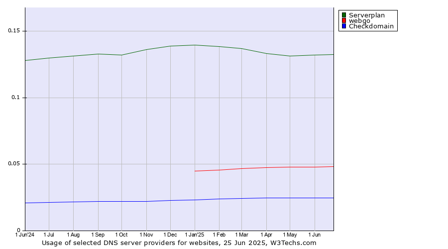 Historical trends in the usage of Serverplan vs. webgo vs. Checkdomain