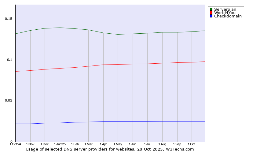Historical trends in the usage of Serverplan vs. World4You vs. Checkdomain