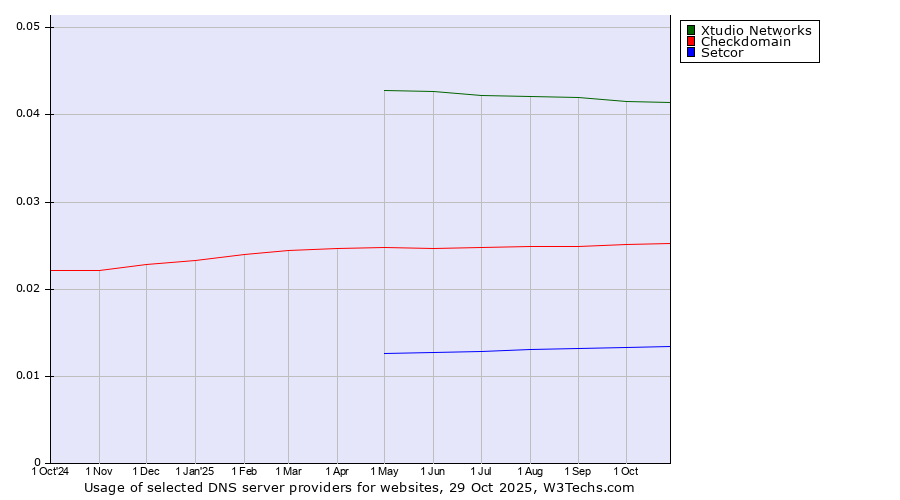 Historical trends in the usage of Xtudio Networks vs. Checkdomain vs. Setcor