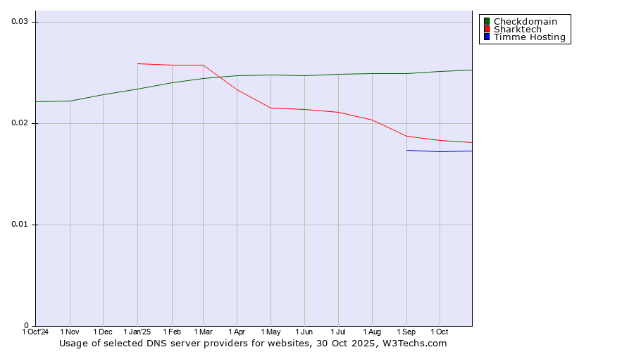 Historical trends in the usage of Checkdomain vs. Sharktech vs. Timme Hosting