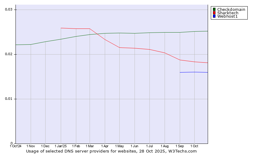 Historical trends in the usage of Checkdomain vs. Sharktech vs. Webhost1