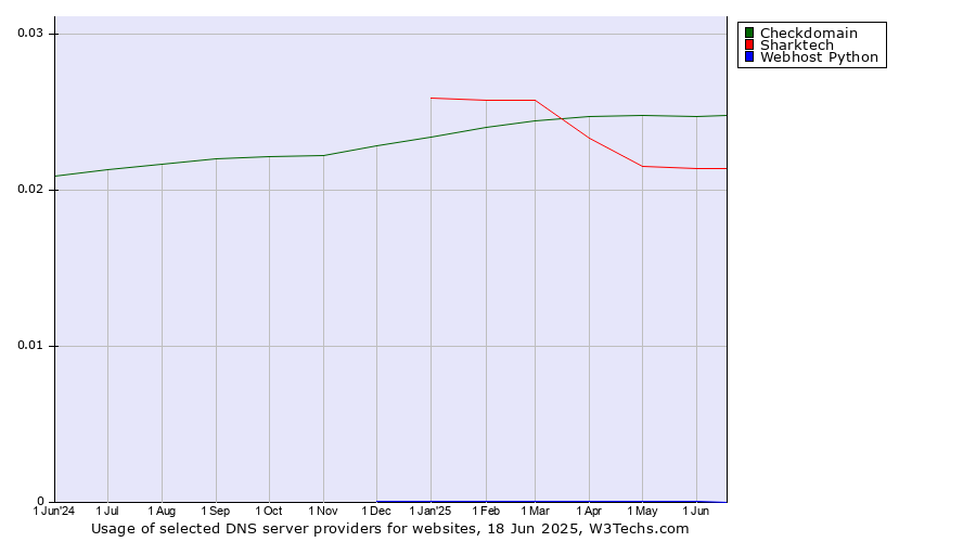 Historical trends in the usage of Checkdomain vs. Sharktech vs. Webhost Python