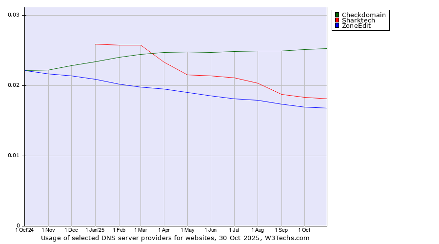 Historical trends in the usage of Checkdomain vs. Sharktech vs. ZoneEdit