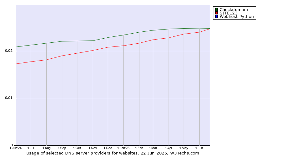 Historical trends in the usage of Checkdomain vs. SITE123 vs. Webhost Python