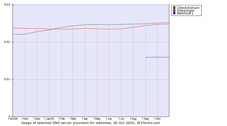 Historical trends in the usage of Checkdomain vs. Sitezoogle vs. Webhost1
