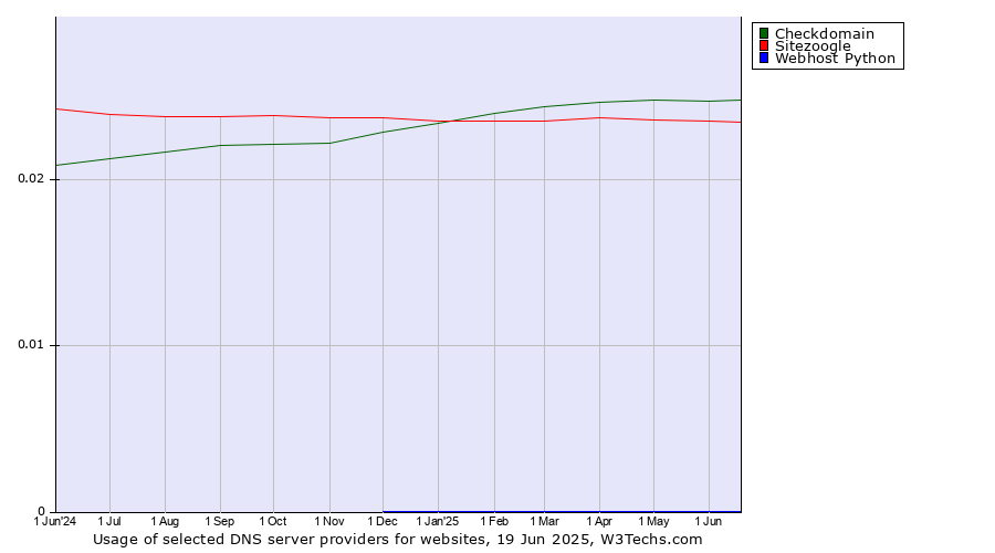 Historical trends in the usage of Checkdomain vs. Sitezoogle vs. Webhost Python