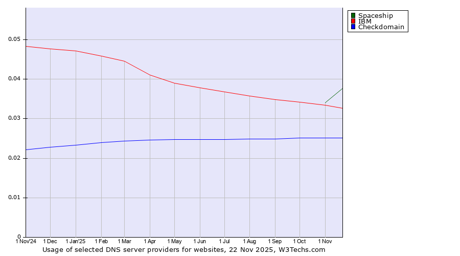 Historical trends in the usage of Spaceship vs. IBM vs. Checkdomain