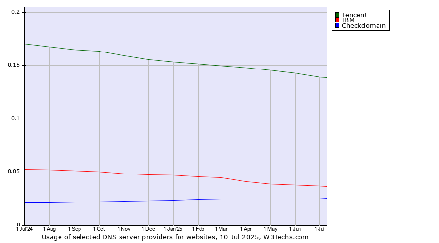Historical trends in the usage of Tencent vs. IBM vs. Checkdomain