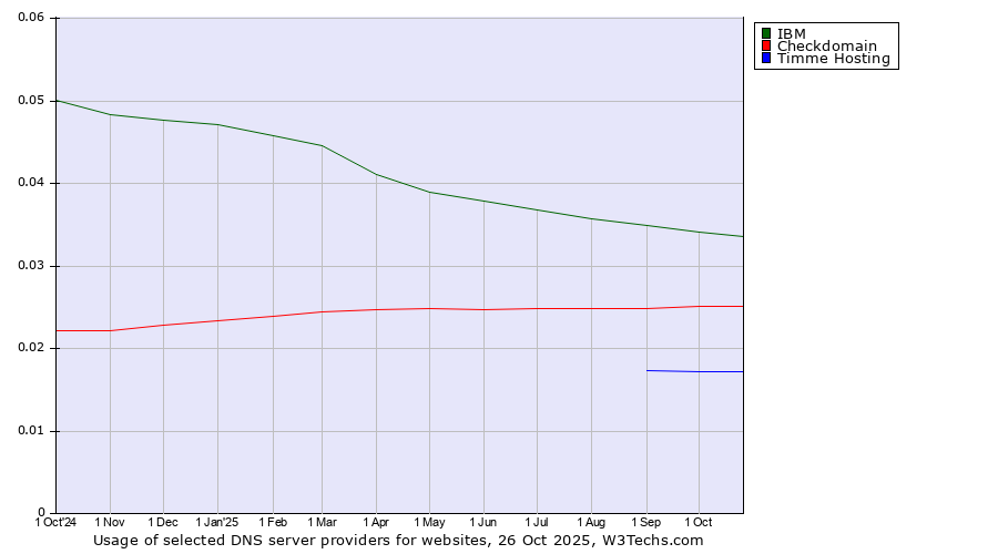Historical trends in the usage of IBM vs. Checkdomain vs. Timme Hosting