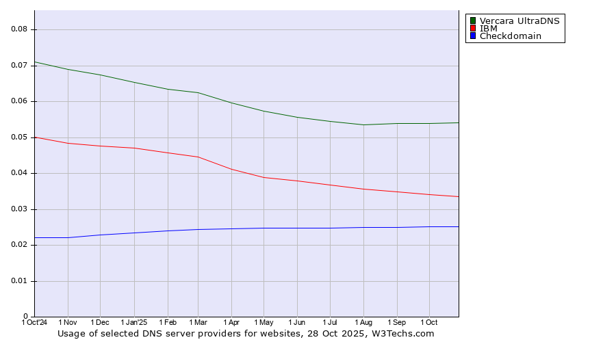 Historical trends in the usage of Vercara UltraDNS vs. IBM vs. Checkdomain