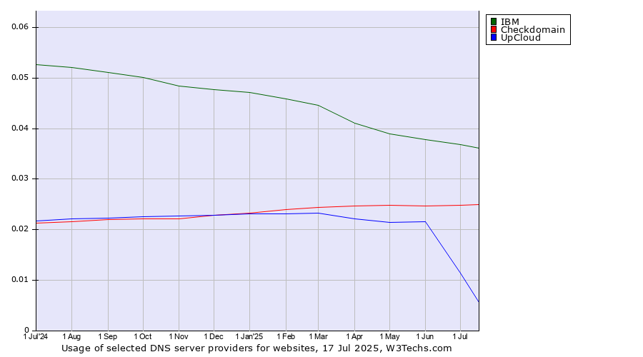 Historical trends in the usage of IBM vs. Checkdomain vs. UpCloud
