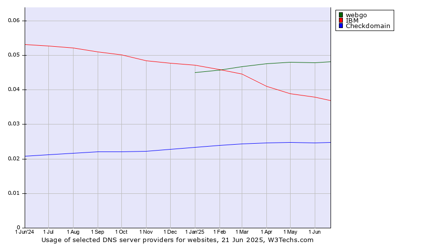 Historical trends in the usage of webgo vs. IBM vs. Checkdomain