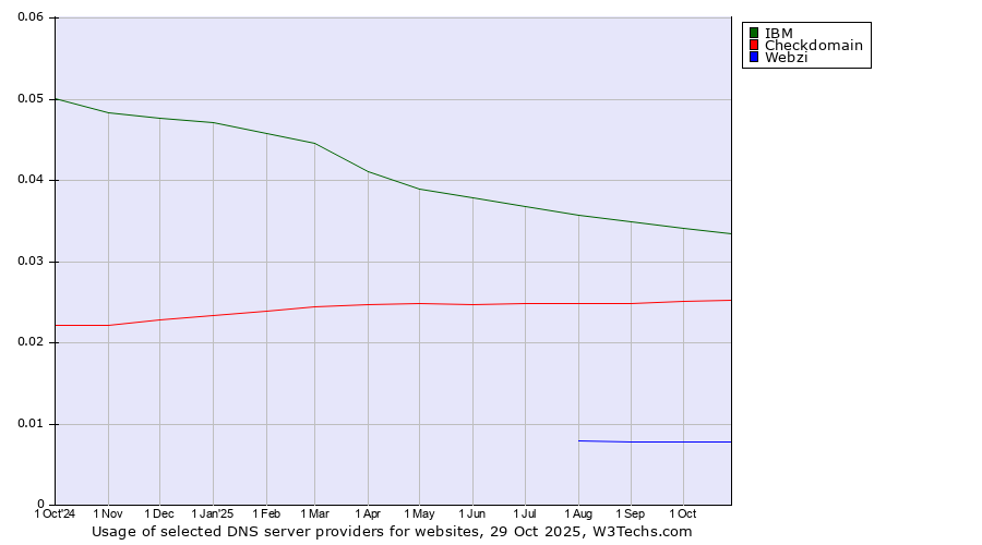 Historical trends in the usage of IBM vs. Checkdomain vs. Webzi