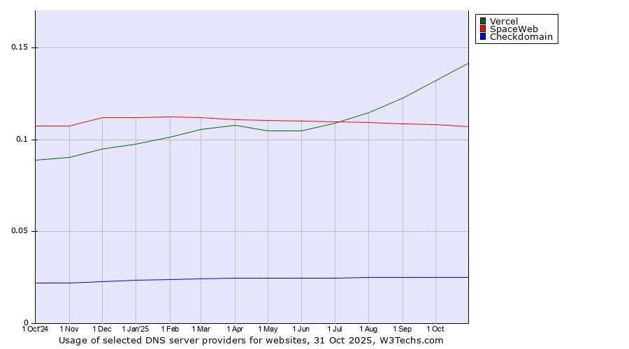 Historical trends in the usage of Vercel vs. SpaceWeb vs. Checkdomain