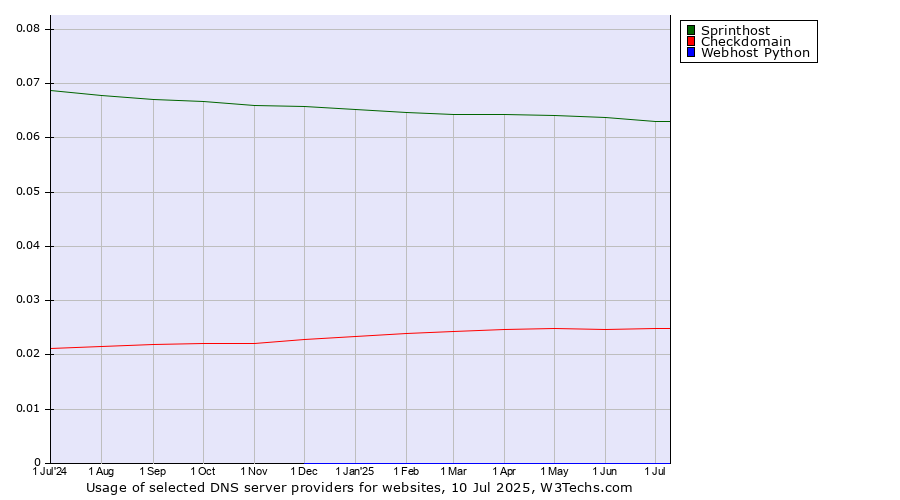 Historical trends in the usage of Sprinthost vs. Checkdomain vs. Webhost Python