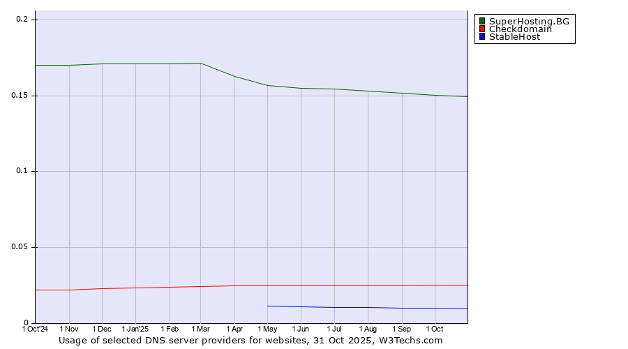 Historical trends in the usage of SuperHosting.BG vs. Checkdomain vs. StableHost