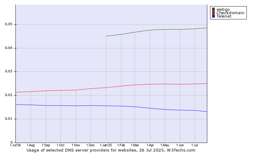 Historical trends in the usage of webgo vs. Checkdomain vs. Telenet
