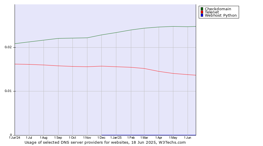 Historical trends in the usage of Checkdomain vs. Telenet vs. Webhost Python