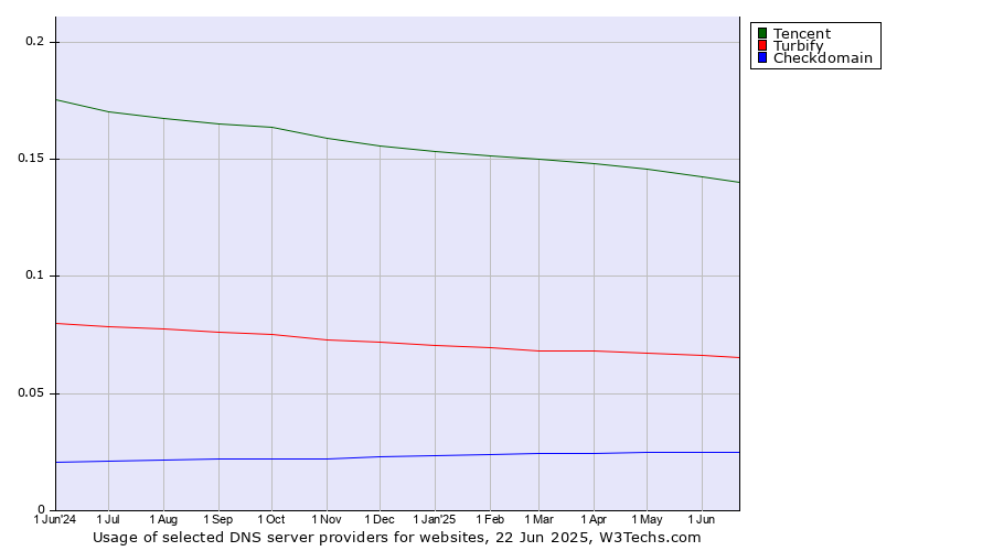 Historical trends in the usage of Tencent vs. Turbify vs. Checkdomain
