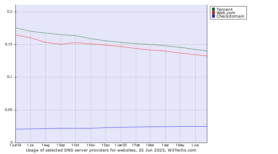Historical trends in the usage of Tencent vs. Web.com vs. Checkdomain