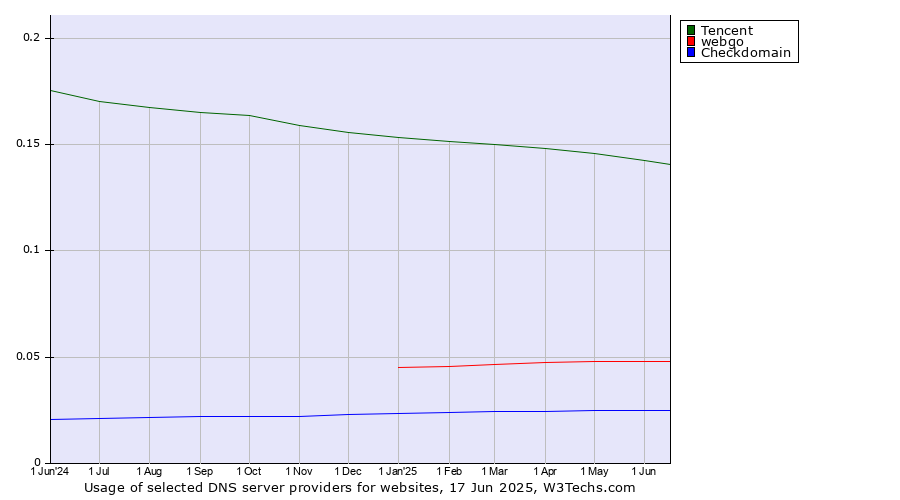 Historical trends in the usage of Tencent vs. webgo vs. Checkdomain