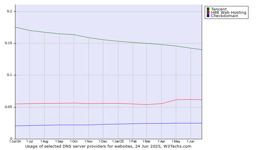 Historical trends in the usage of Tencent vs. H88 Web Hosting vs. Checkdomain