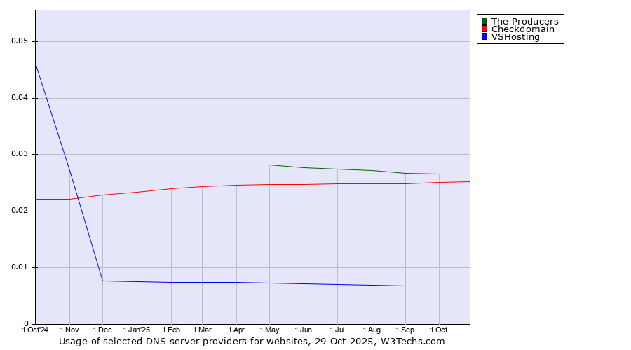 Historical trends in the usage of The Producers vs. Checkdomain vs. VSHosting