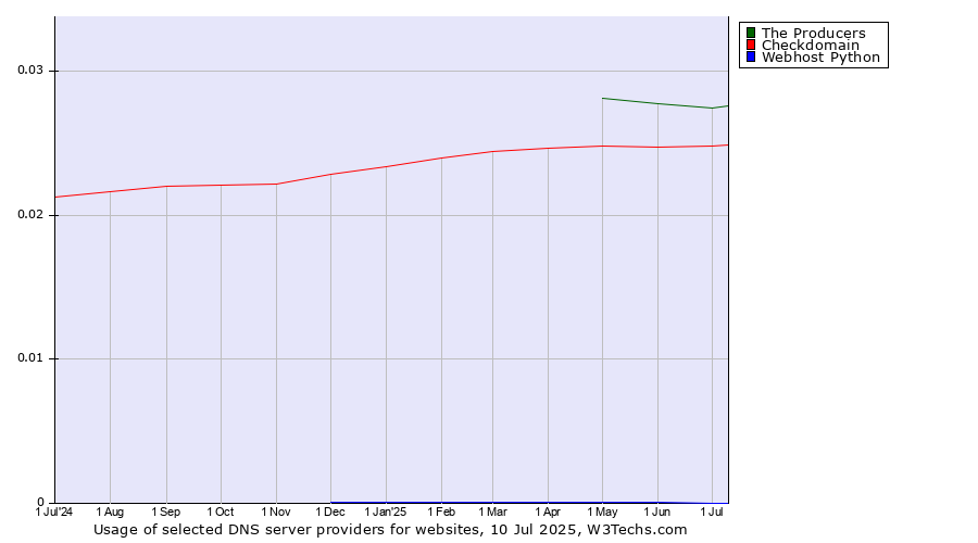 Historical trends in the usage of The Producers vs. Checkdomain vs. Webhost Python