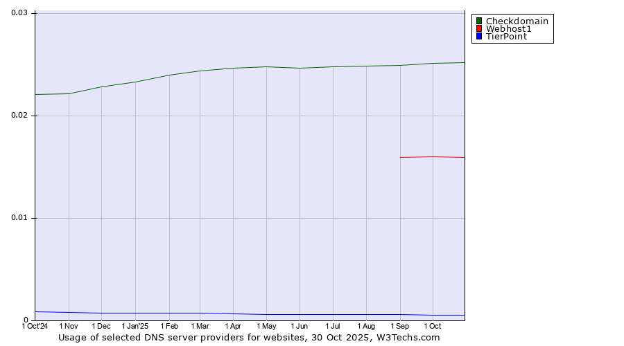 Historical trends in the usage of Checkdomain vs. Webhost1 vs. TierPoint