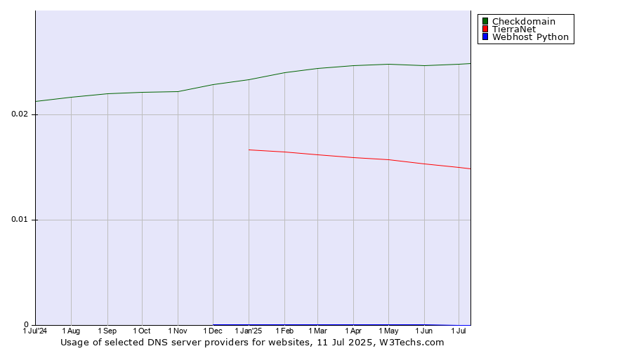 Historical trends in the usage of Checkdomain vs. TierraNet vs. Webhost Python
