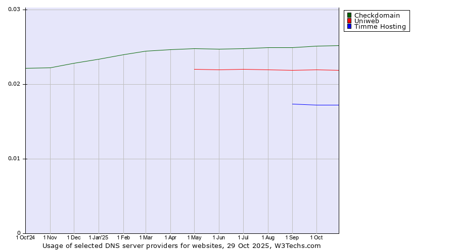 Historical trends in the usage of Checkdomain vs. Uniweb vs. Timme Hosting