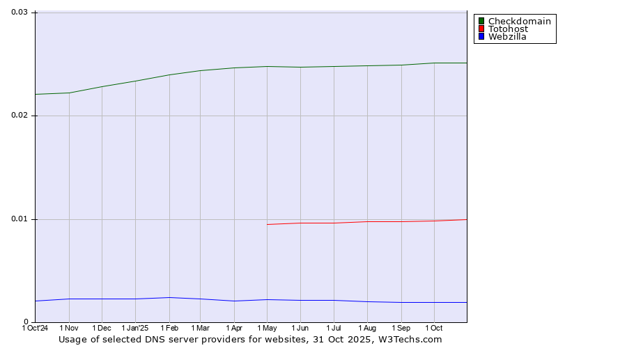 Historical trends in the usage of Checkdomain vs. Totohost vs. Webzilla