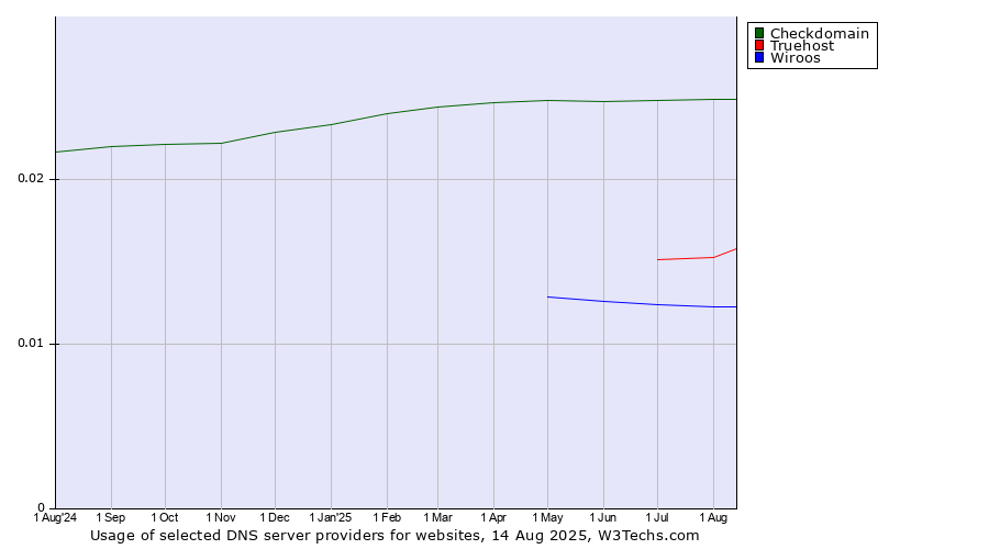 Historical trends in the usage of Checkdomain vs. Truehost vs. Wiroos