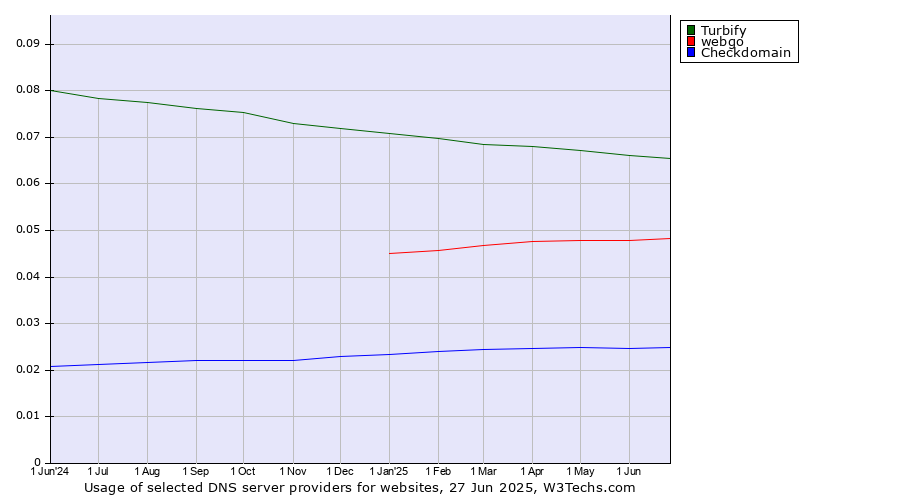 Historical trends in the usage of Turbify vs. webgo vs. Checkdomain