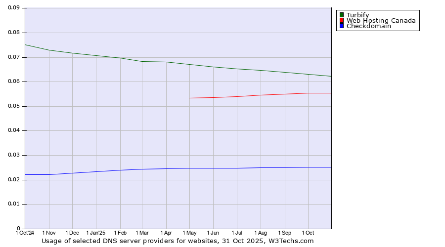 Historical trends in the usage of Turbify vs. Web Hosting Canada vs. Checkdomain