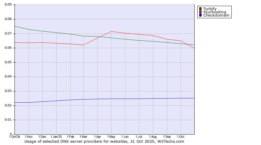 Historical trends in the usage of Turbify vs. Yourhosting vs. Checkdomain