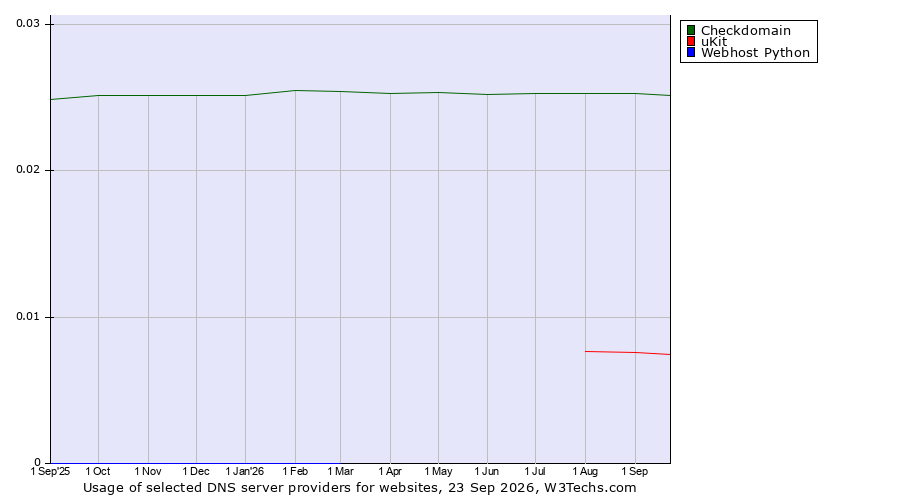 Historical trends in the usage of Checkdomain vs. uKit vs. Webhost Python