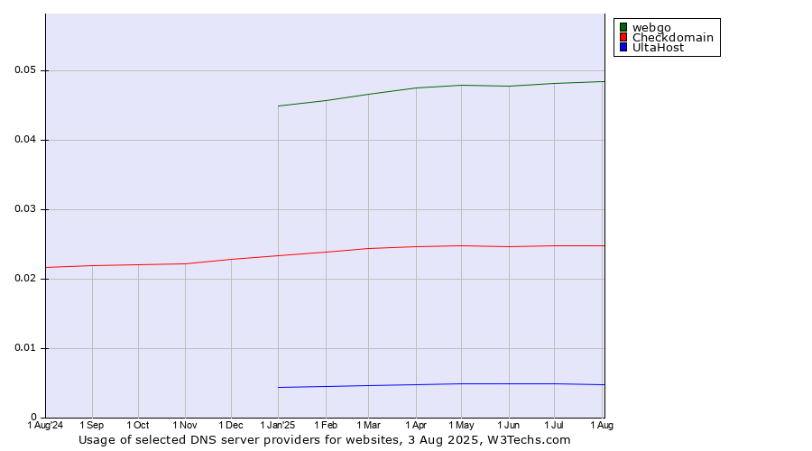 Historical trends in the usage of webgo vs. Checkdomain vs. UltaHost
