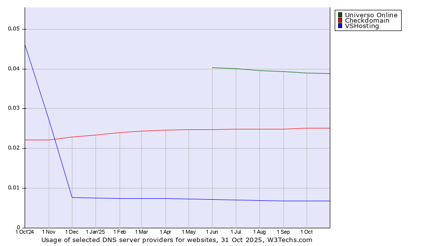 Historical trends in the usage of Universo Online vs. Checkdomain vs. VSHosting
