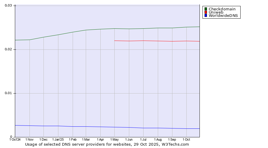 Historical trends in the usage of Checkdomain vs. Uniweb vs. WorldwideDNS